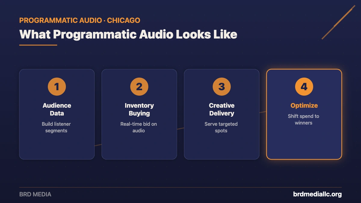 Four-step programmatic audio advertising process from BRD Media: audience data, inventory buying, creative delivery, and optimize