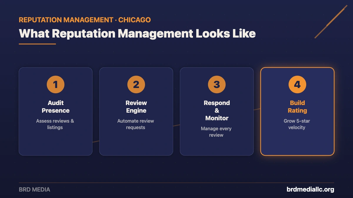 Four-step reputation management process from BRD Media: audit presence, review engine, respond and monitor, and build rating