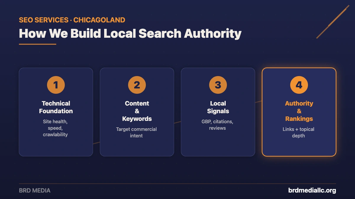 Four-step Chicago SEO process from BRD Media: technical foundation, content and keywords, local signals, and authority and rankings