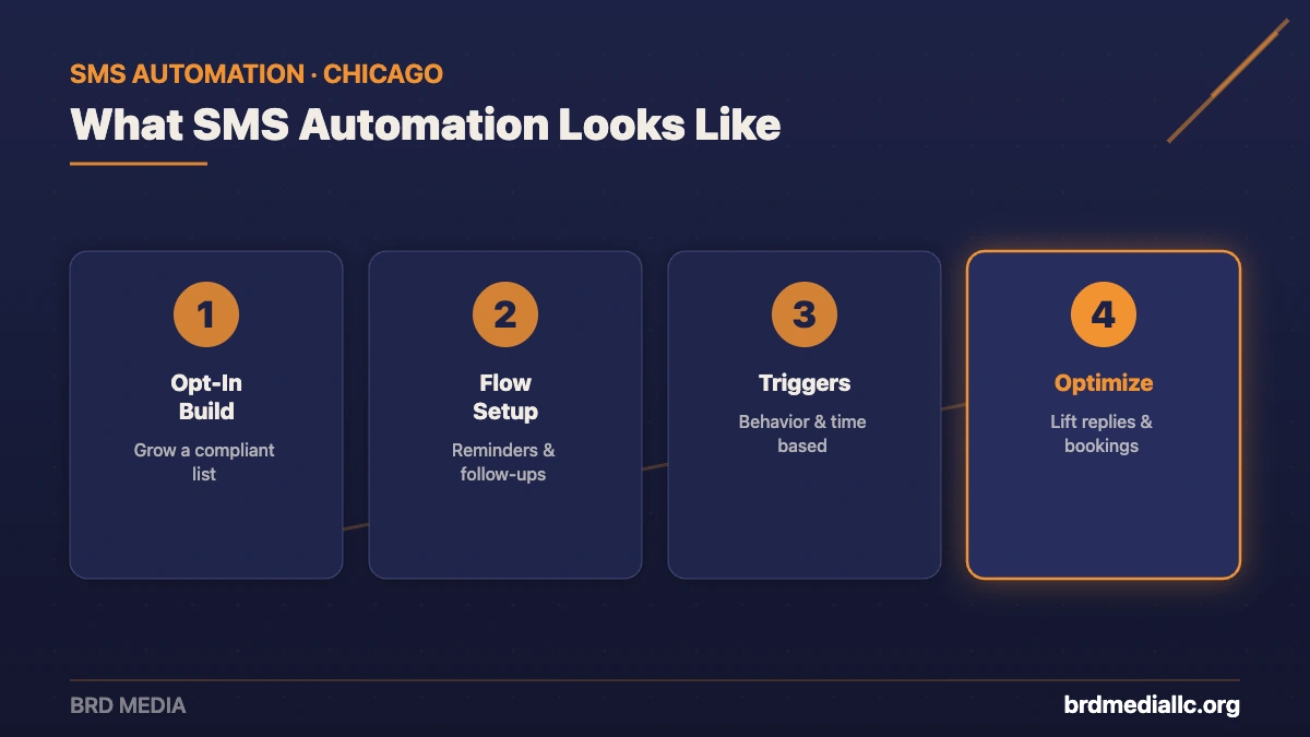 Four-step SMS marketing automation process from BRD Media: opt-in build, flow setup, triggers, and optimize
