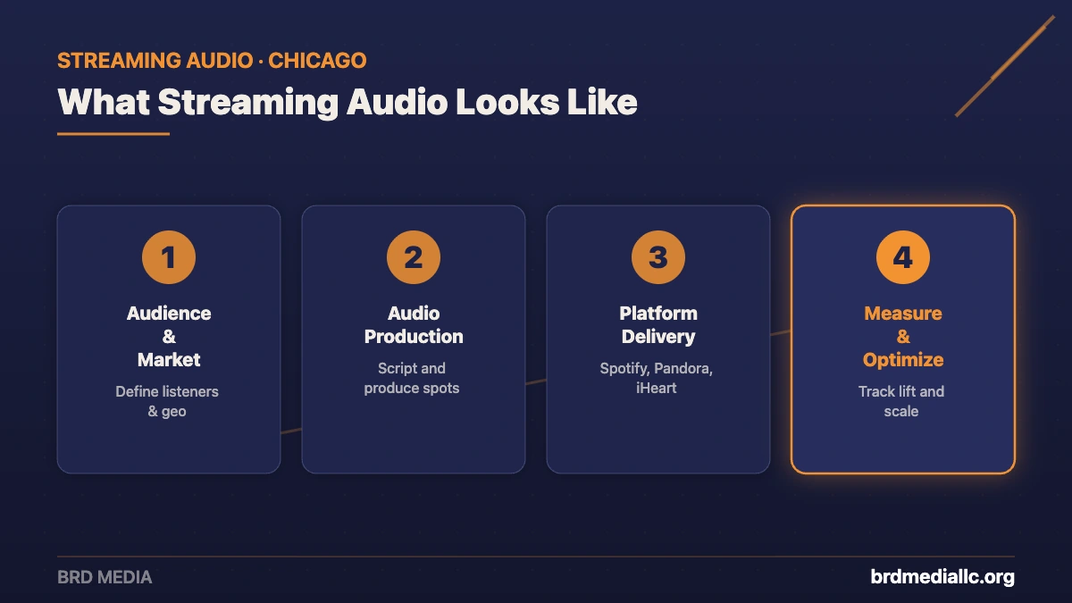 Four-step streaming audio advertising process from BRD Media: audience and market, audio production, platform delivery, and measure and optimize