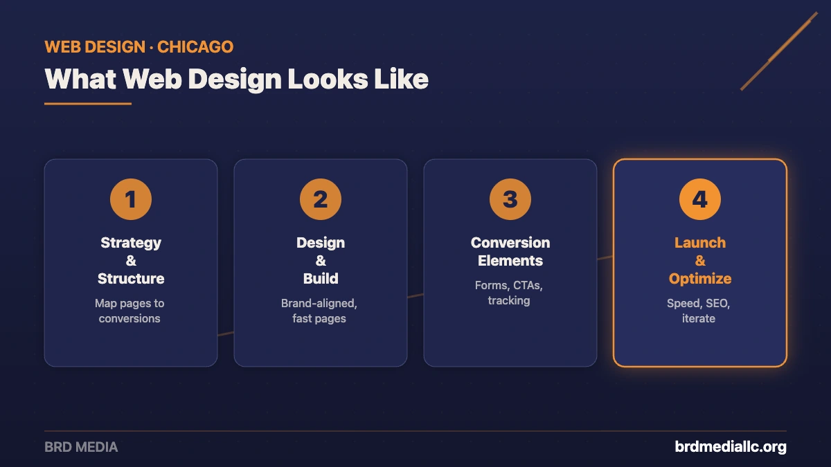 Four-step web design process from BRD Media: strategy and structure, design and build, conversion elements, and launch and optimize