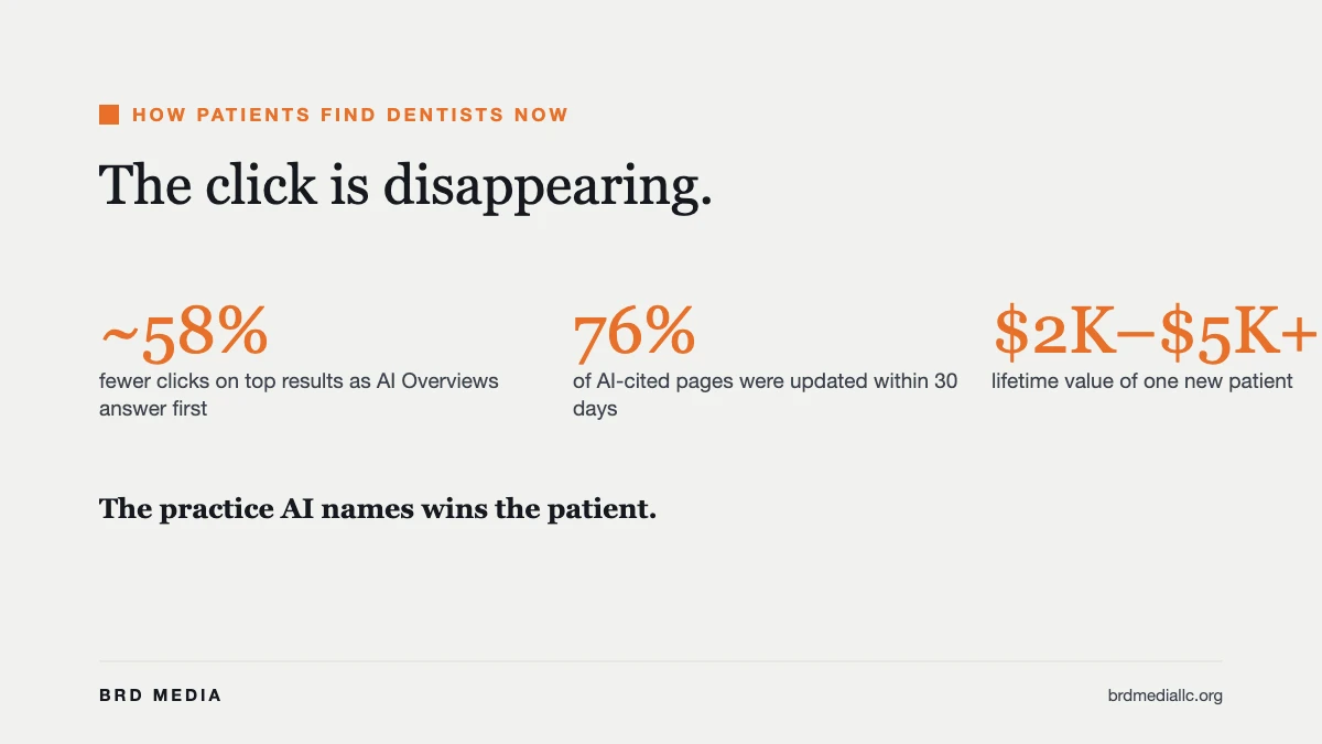 How AI Overviews reduce clicks on dental search results and where new patients now go