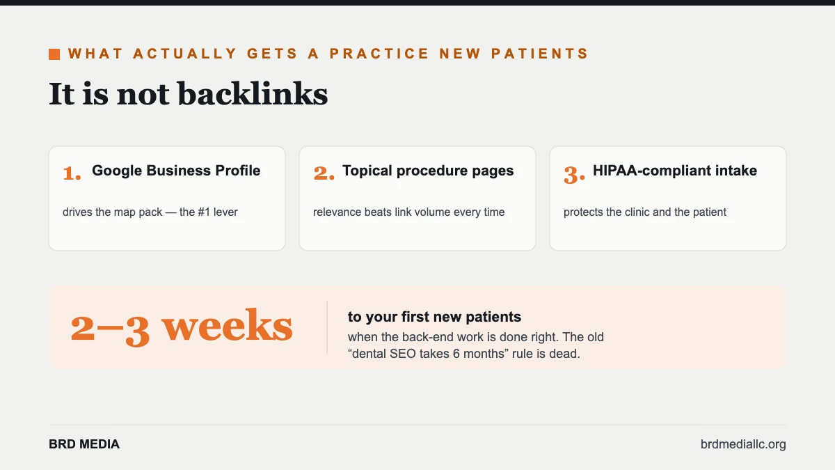 What gets a dental practice new patients: Google Business Profile, procedure pages, and fast timelines