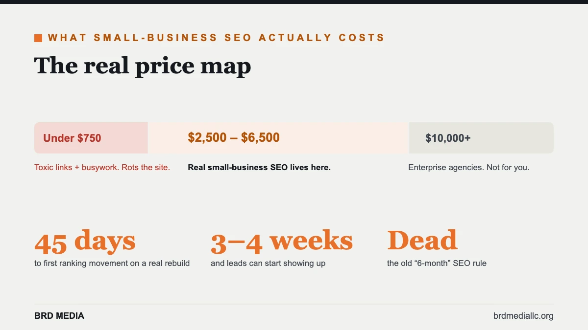 Real monthly price ranges for small-business SEO, from under $750 to $10,000+