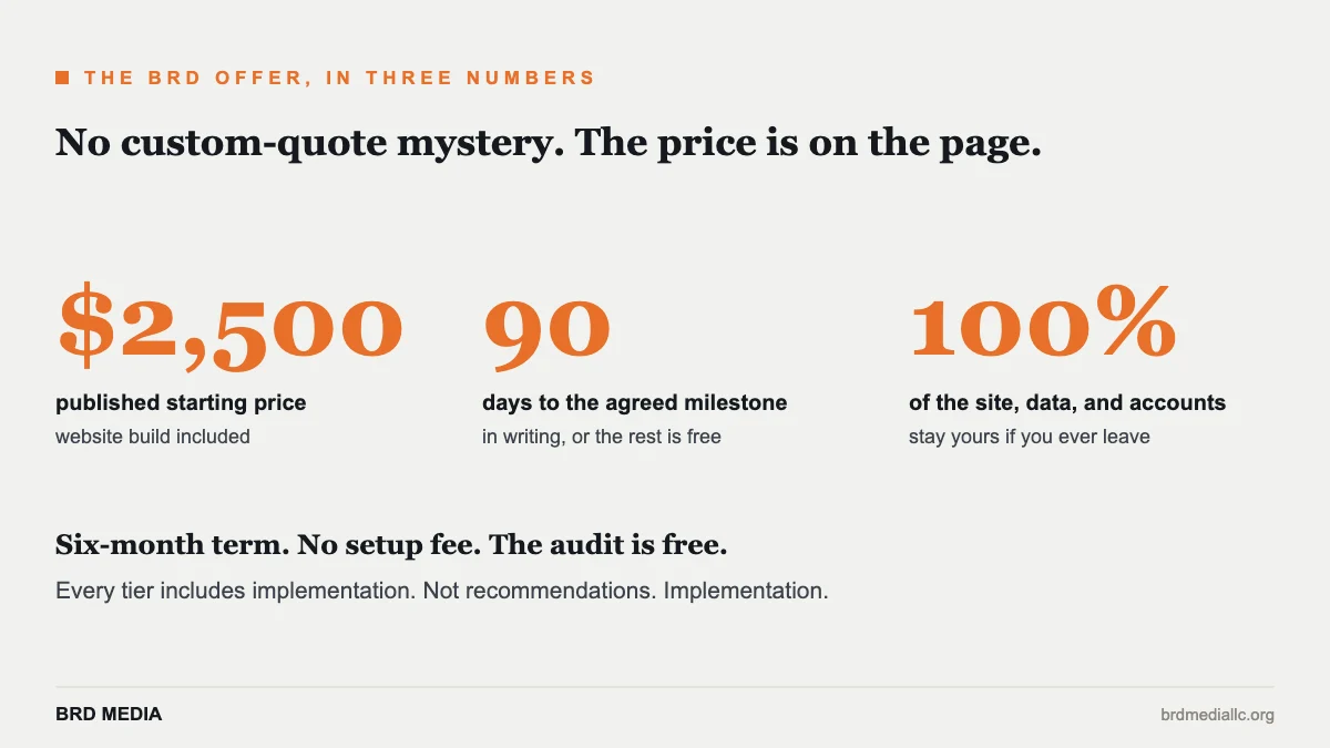BRD Media published pricing, 90 day ranking guarantee, and full asset ownership summarized