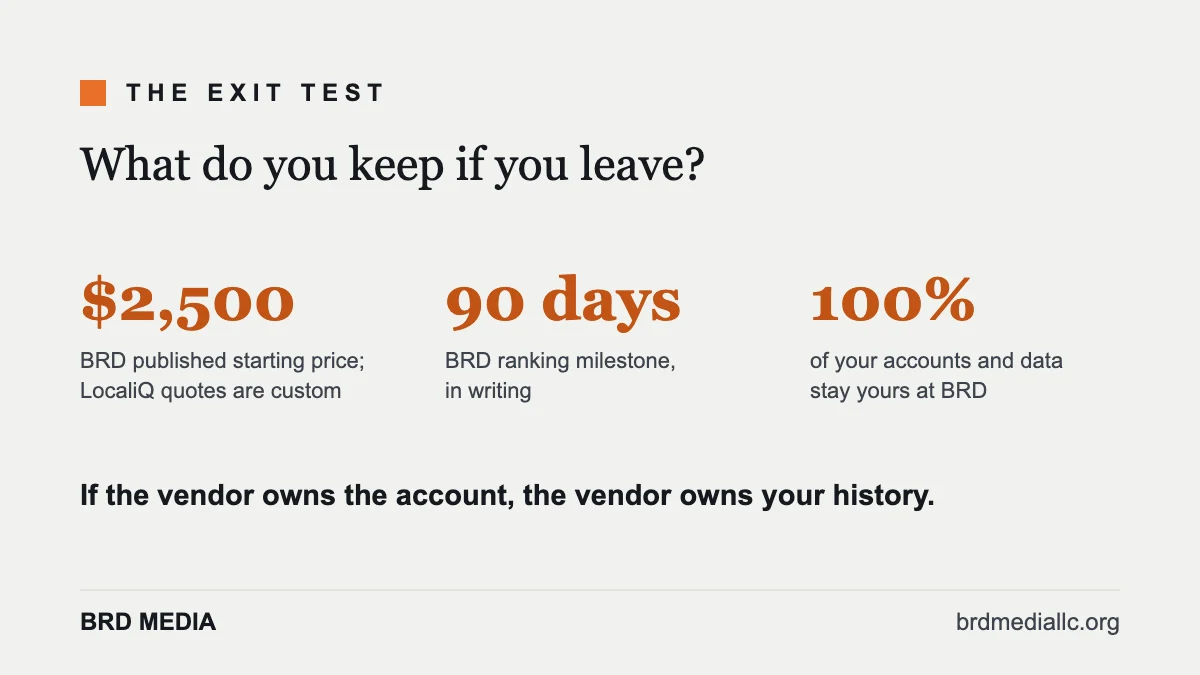 Infographic showing published pricing, 90 day guarantee, and full asset ownership