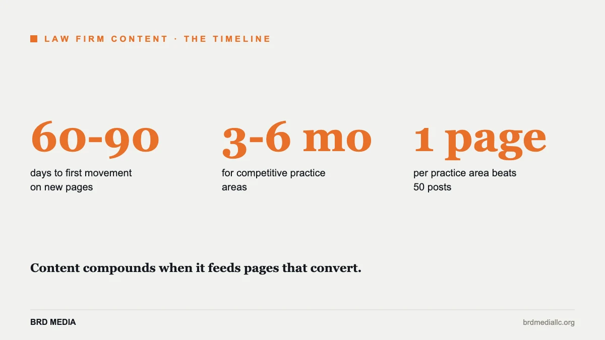 timeline showing how long law firm content takes to rank and compound