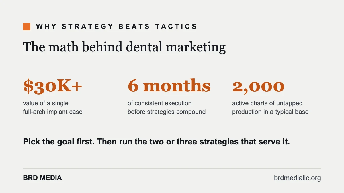 Infographic showing the math behind strategy-first practice growth: case value, consistency window, and untapped patient database.