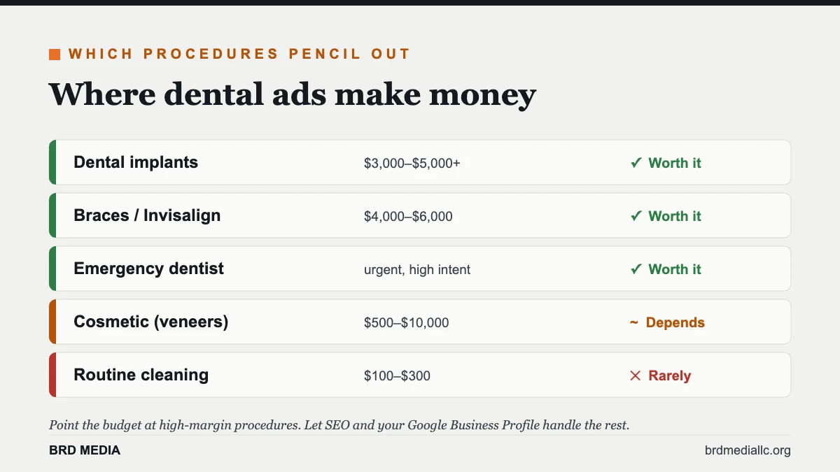Which dental procedures make Google Ads worth it: implants, braces, and emergency care pencil out; routine cleanings rarely do