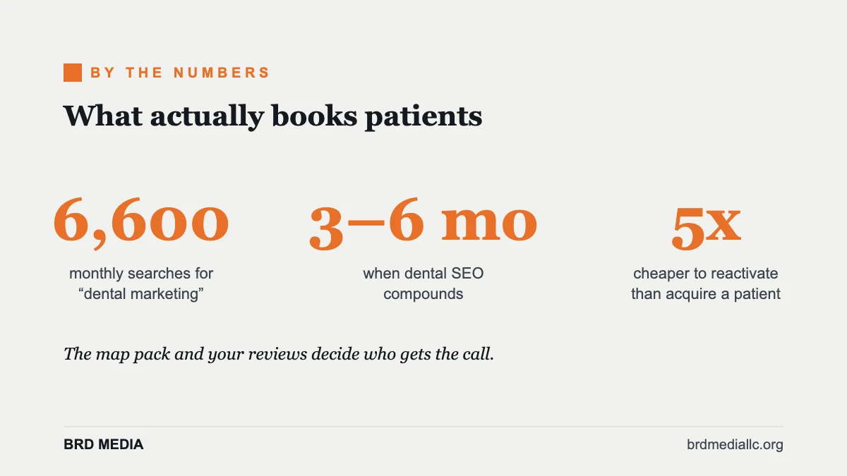 Dental practice marketing by the numbers: search demand, SEO timeline, and patient reactivation