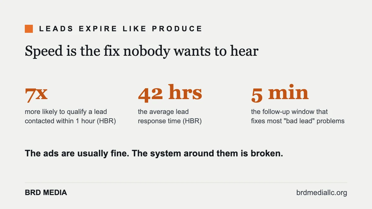 Infographic on lead response speed statistics and the five minute follow-up window