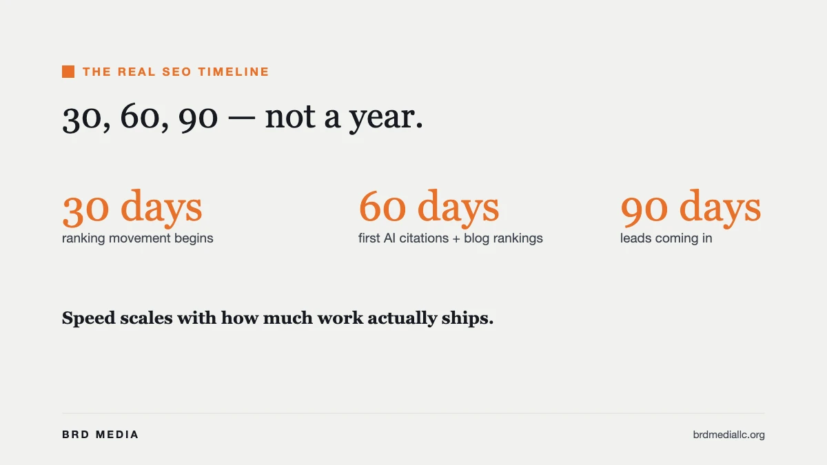 SEO results timeline: ranking movement by 30 days, AI citations by 60 days, leads by 90 days