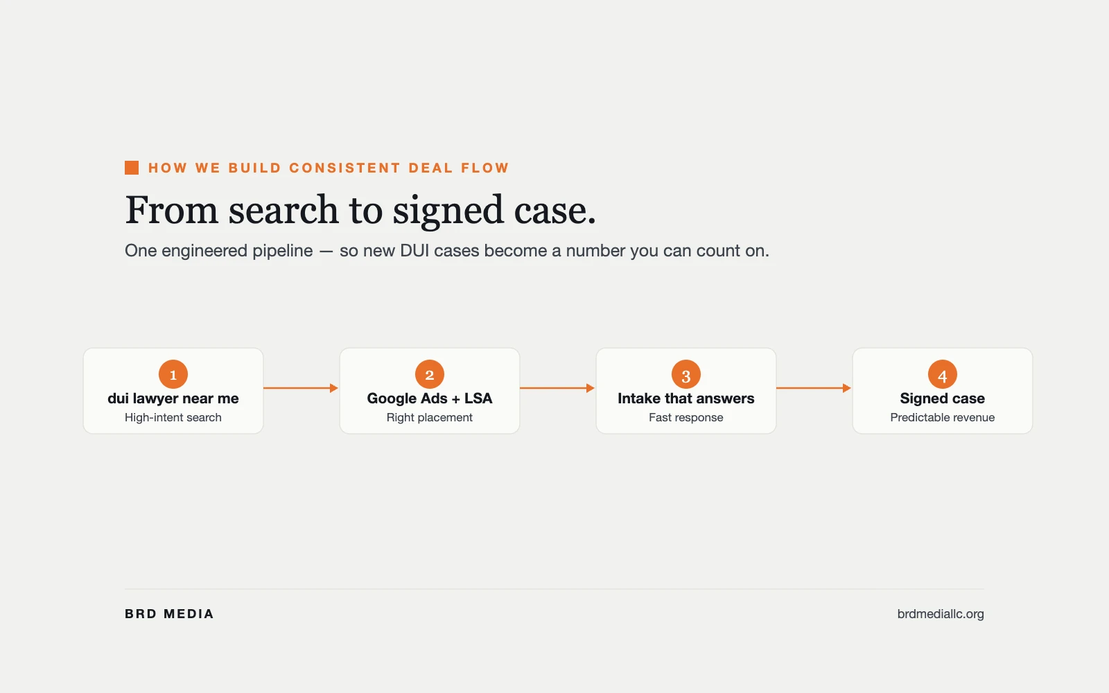 Deal-flow pipeline from a high-intent search to a booked call to a signed DUI case