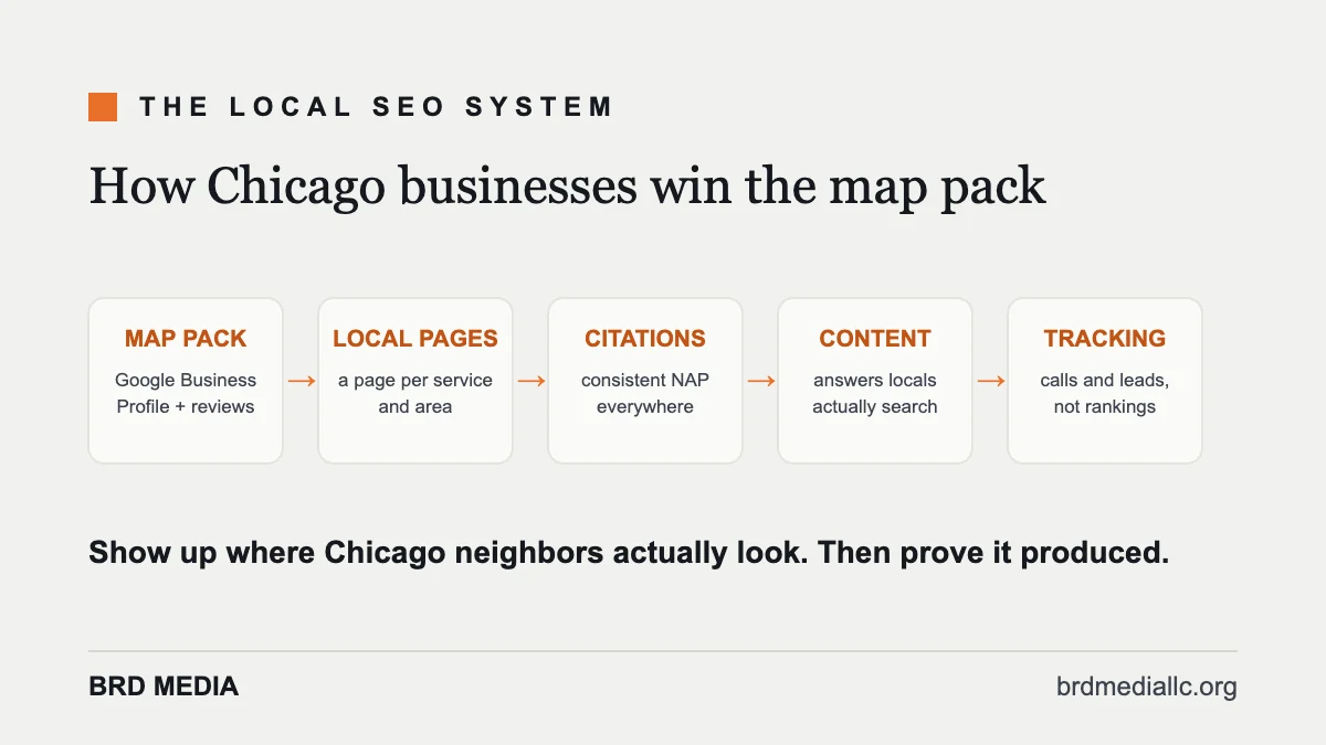 Diagram of a local SEO system: map pack, local pages, citations, content, and lead tracking.
