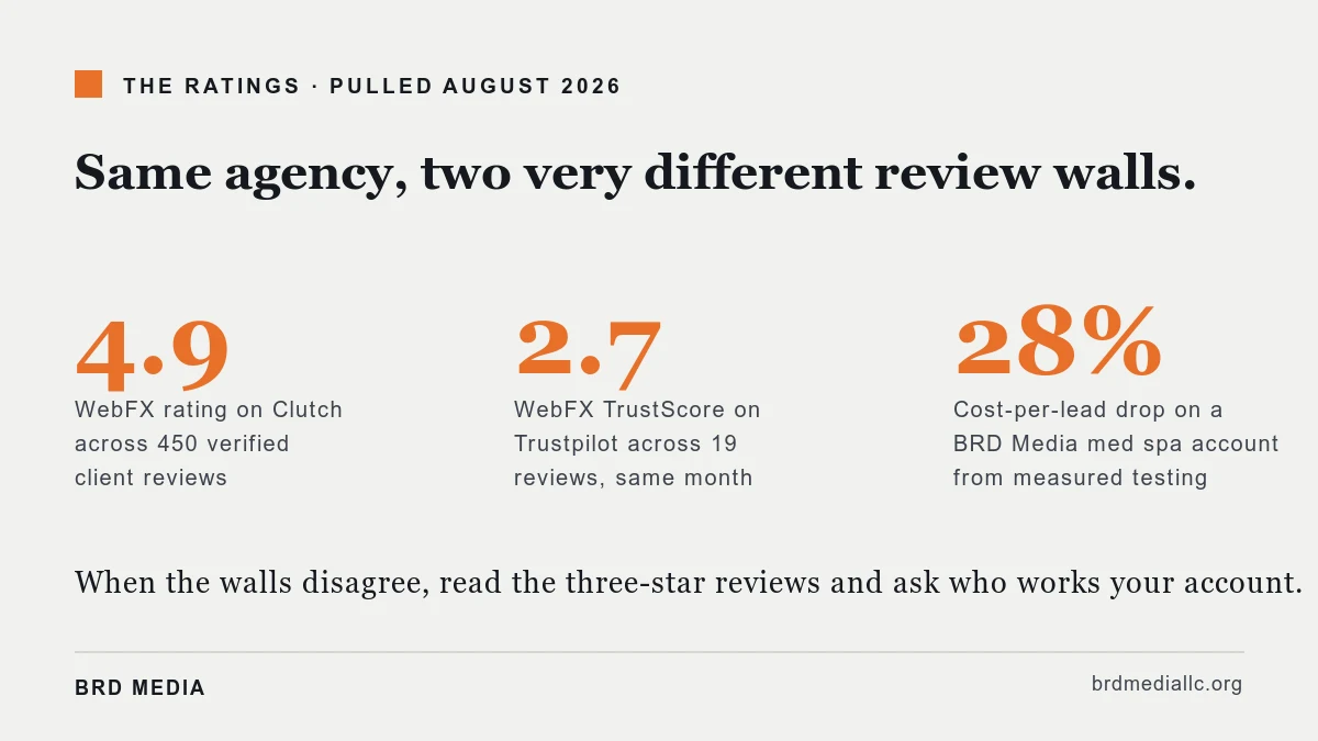 Agency rating aggregates and one client result: a 4.9 Clutch score across 450 reviews, a 2.7 Trustpilot score across 19 reviews, and a 28 percent cost-per-lead drop