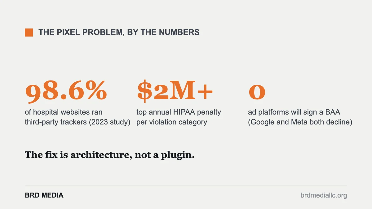 Three statistics on healthcare tracking pixels, HIPAA penalties, and ad platform BAAs