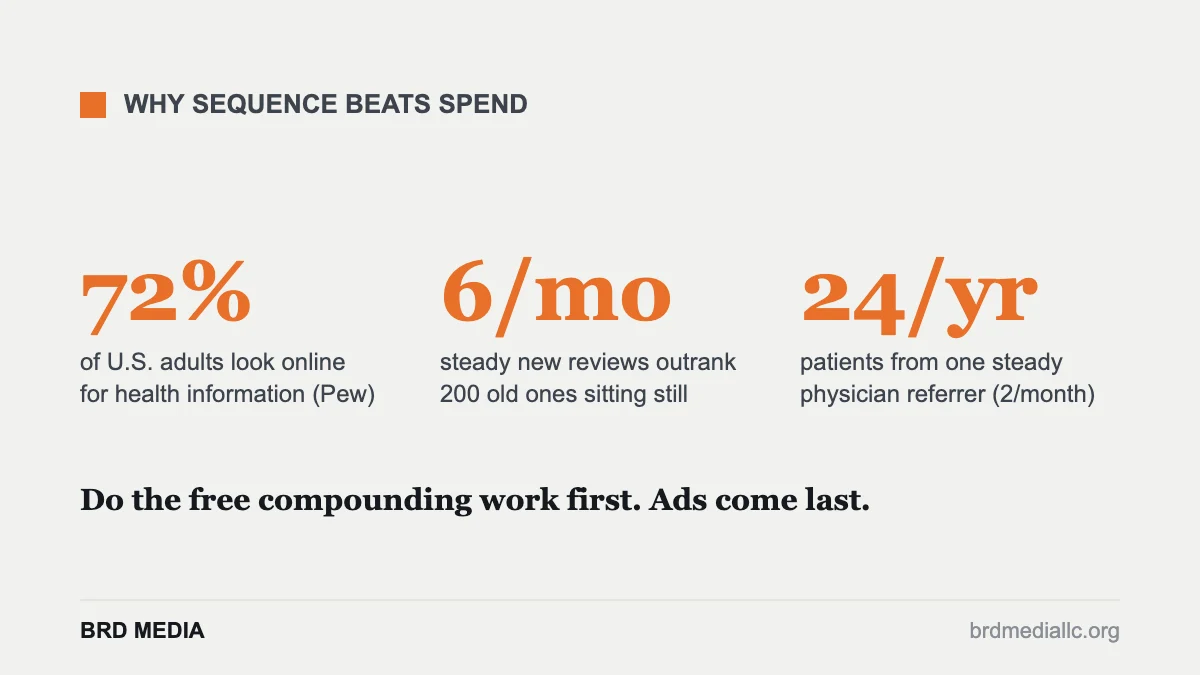 Three statistics showing why sequencing medical practice marketing beats ad spend