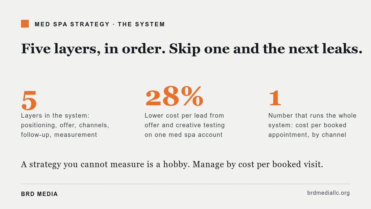Five-layer clinic growth system summarized in three figures: five layers in order, a 28 percent cost-per-lead drop, and one number to manage by