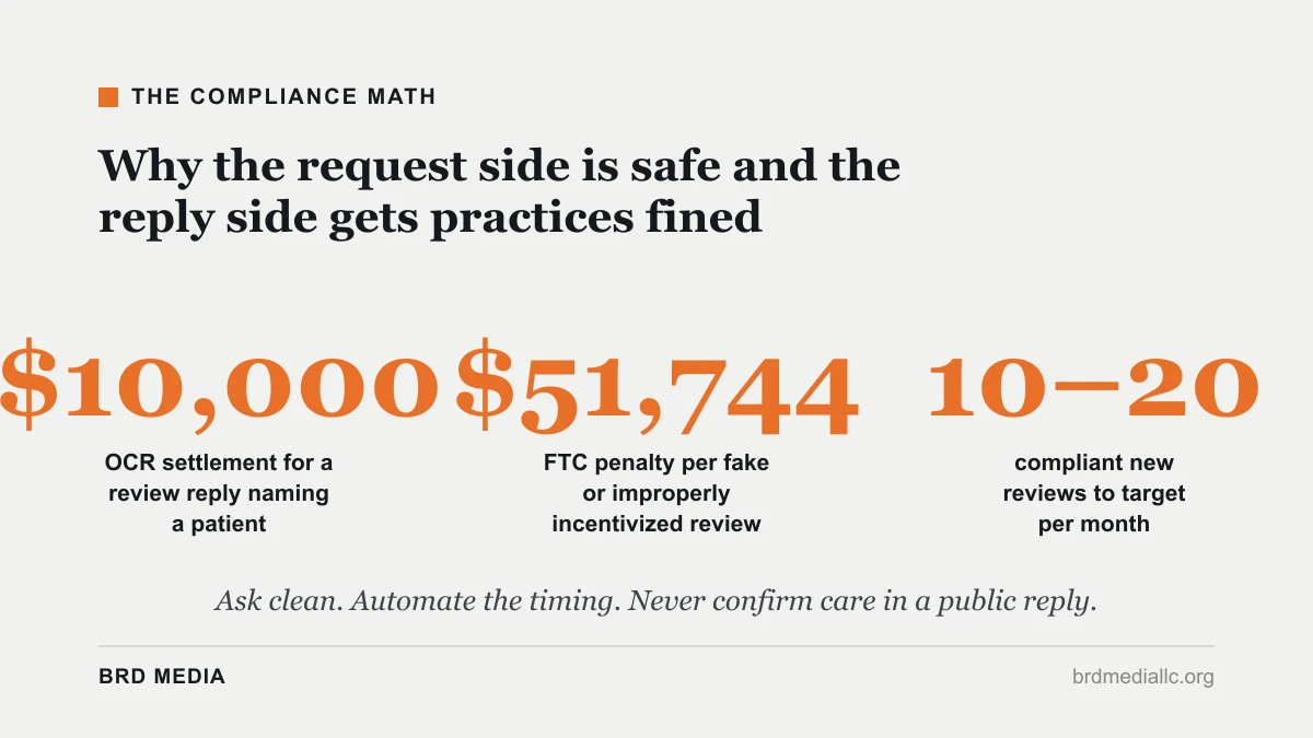 HIPAA OCR fine, FTC penalty, and monthly review targets for medical practices