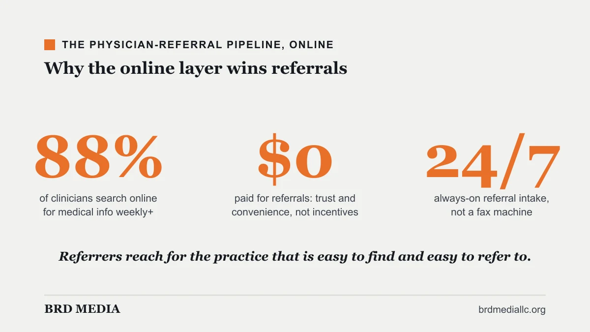 Why the online layer wins physician referrals for medical practices