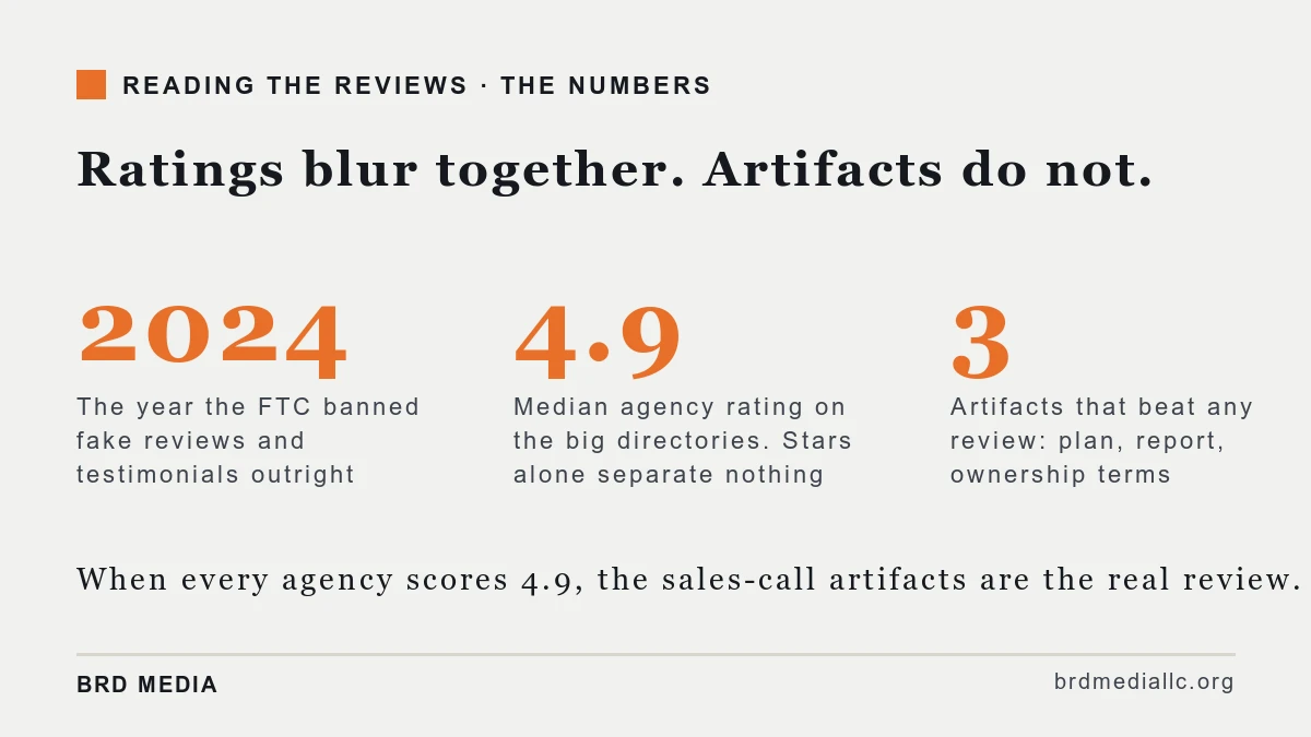 Three review-reading benchmarks: the 2024 FTC fake-review ban, the 4.9 median directory rating, and the three sales-call artifacts