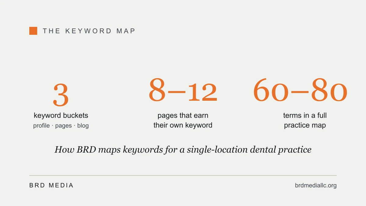 Keyword map structure for a single-location dental practice