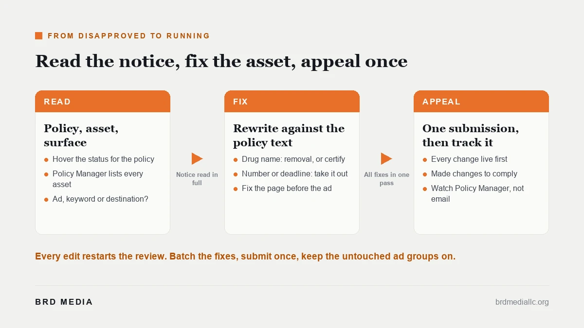 Three-stage path from a disapproval notice to a re-approved ad: read the notice, rewrite the asset, appeal once
