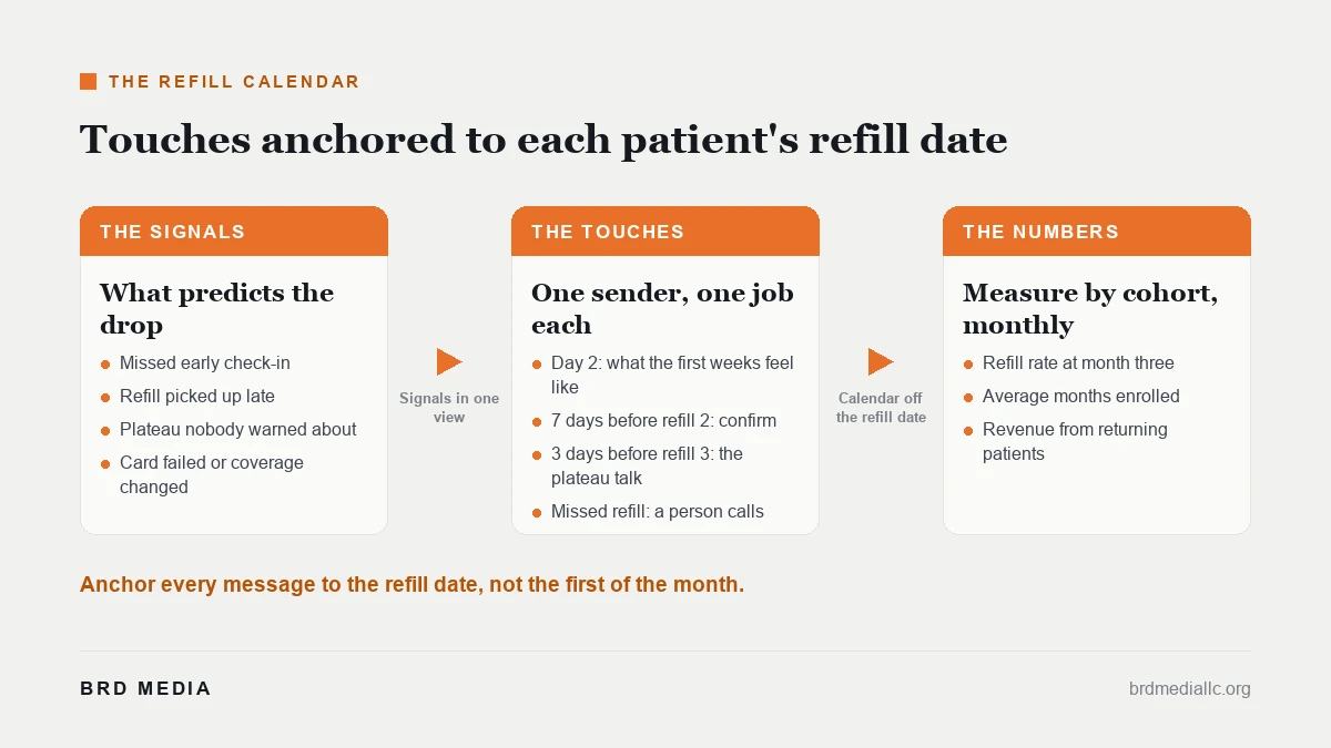 Three-column diagram of the refill calendar: the signals that predict the drop, the touches anchored to each patient's refill date, and the numbers to measure by cohort