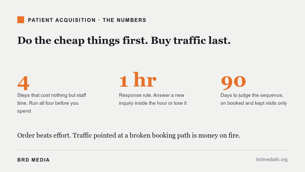 three numbers behind a patient acquisition sequence: four free steps, one hour response time, ninety days