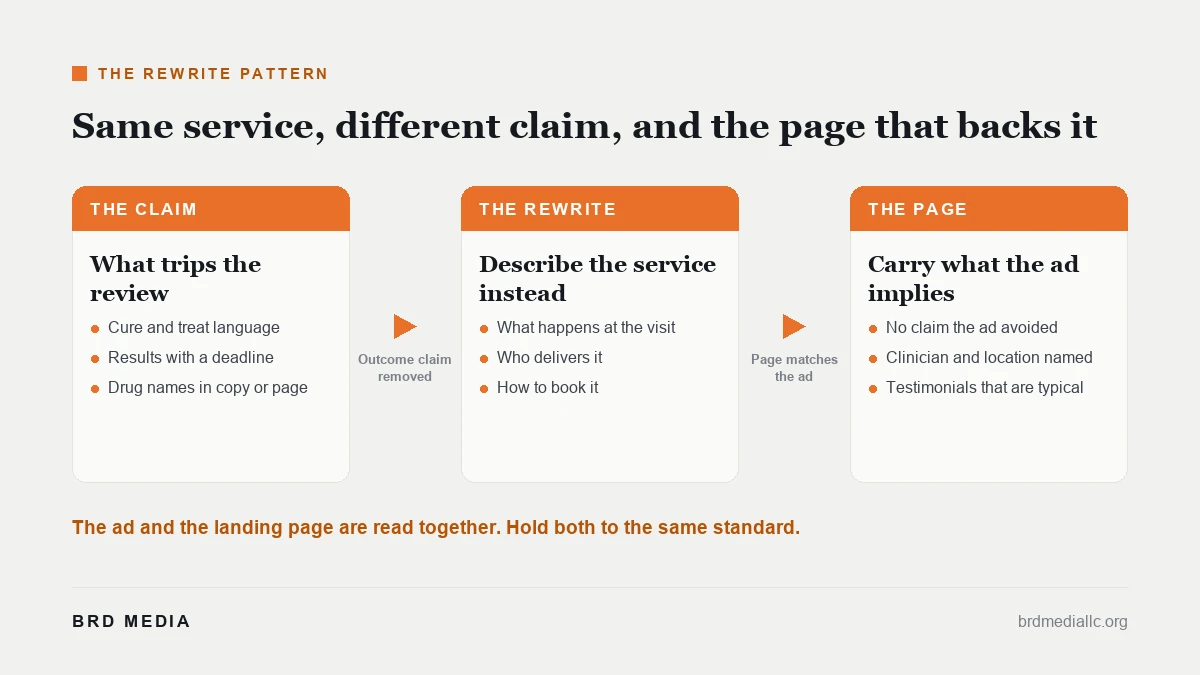 The claim to rewrite to landing page pattern for IV clinic ad copy