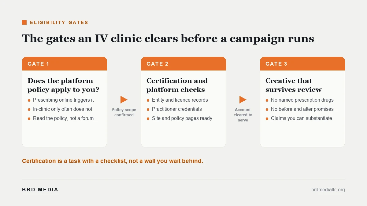 Three eligibility gates an IV clinic clears before a paid campaign can run