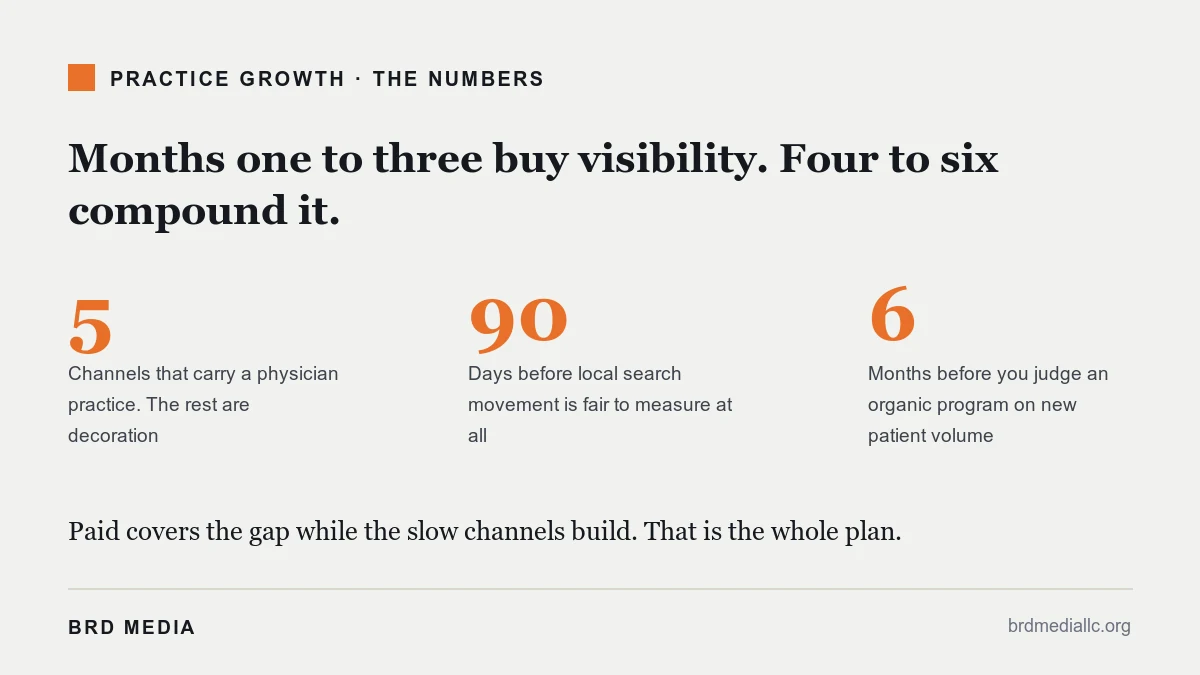 three numbers behind a physician practice growth plan: five channels, ninety days, six months