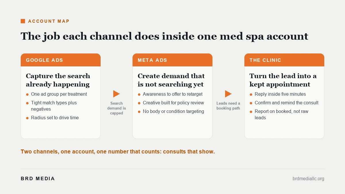 Two-channel account map showing how search and paid social feed one med spa booking path