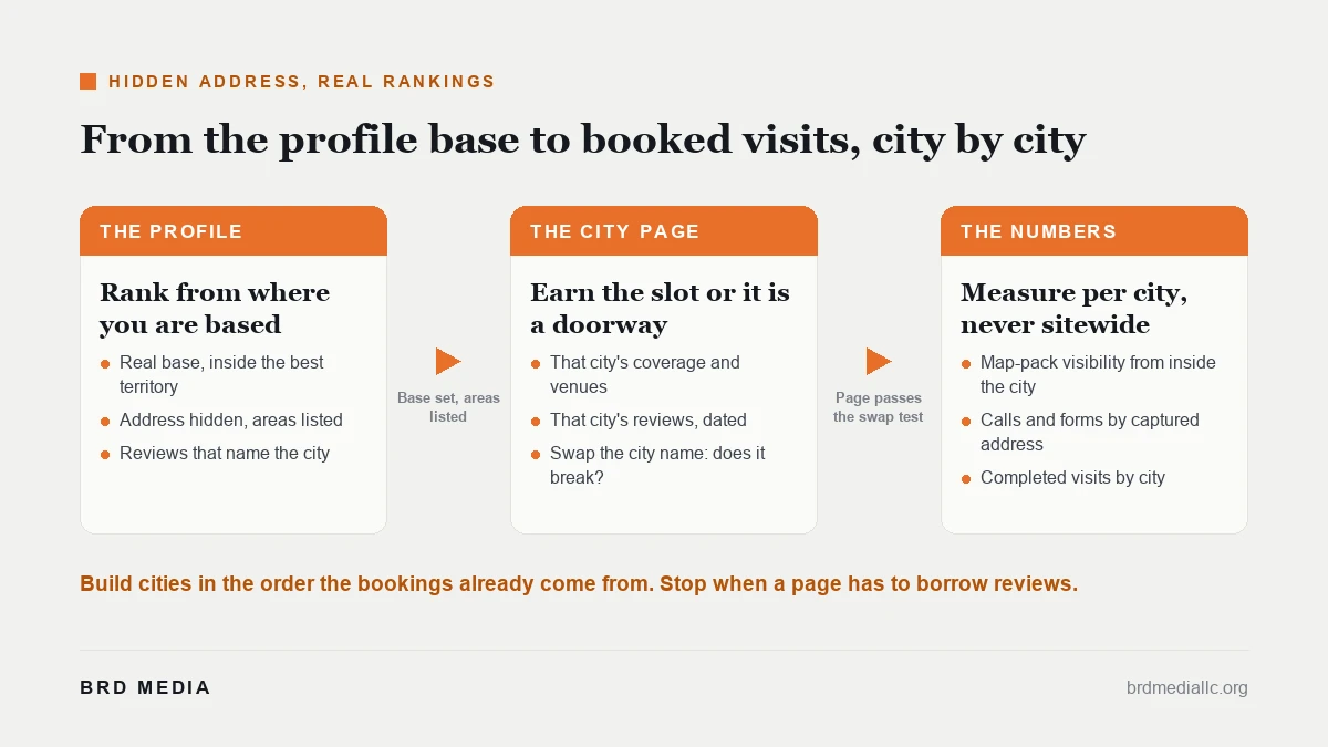 Three-column diagram showing the profile base, the city pages that earn a slot, and the per-city numbers to measure for a mobile IV clinic