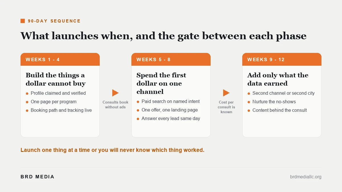 Three-phase launch timeline with the gate that has to clear before each phase begins