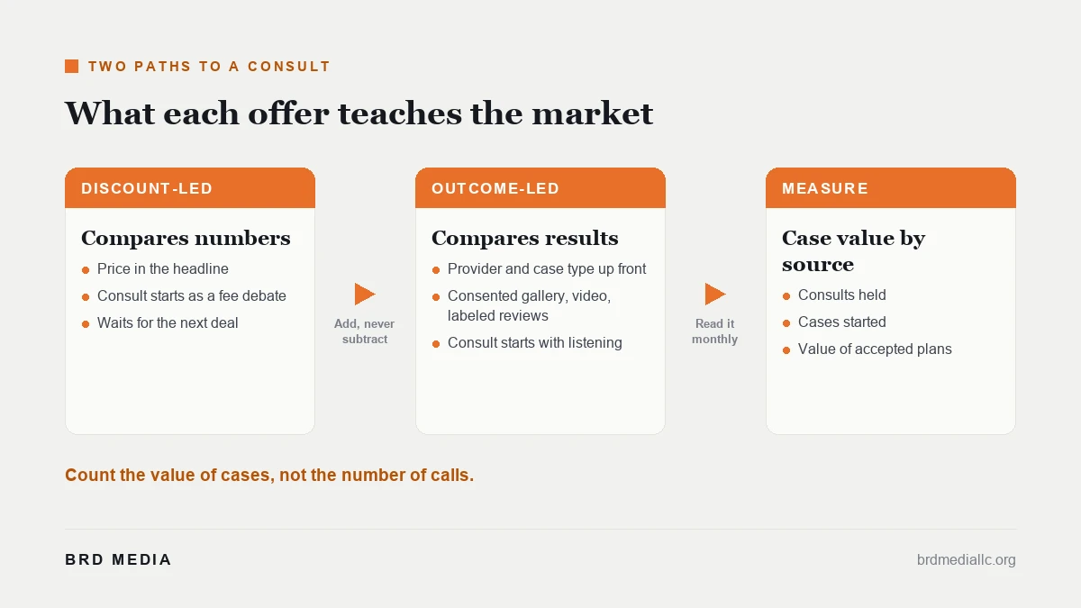 Two paths compared: a discount-led offer path and an outcome-led path, with the kind of patient each tends to attract