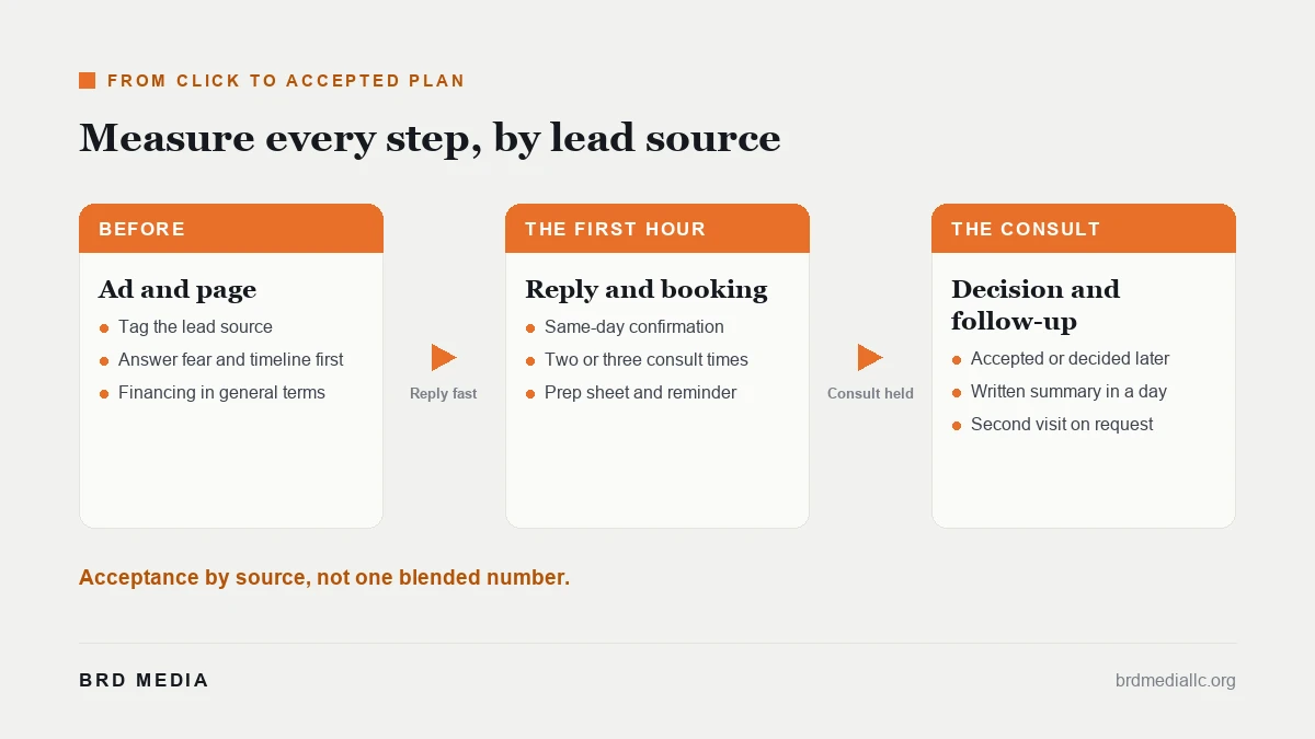 Funnel from ad to content to first reply to consult to accepted plan, with the measure to record at each step