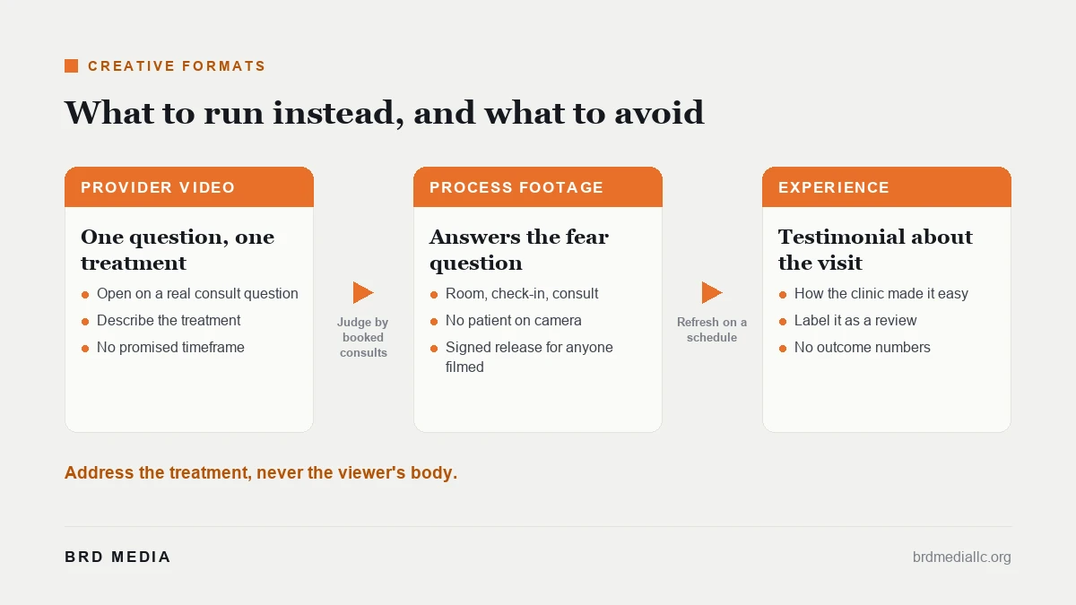Three med spa Meta ad creative formats, provider video, process footage and experience-led testimonial, with the guidance for each