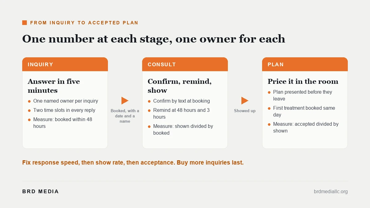 Three-stage path from a new inquiry to an accepted treatment plan with the measurement point at each stage