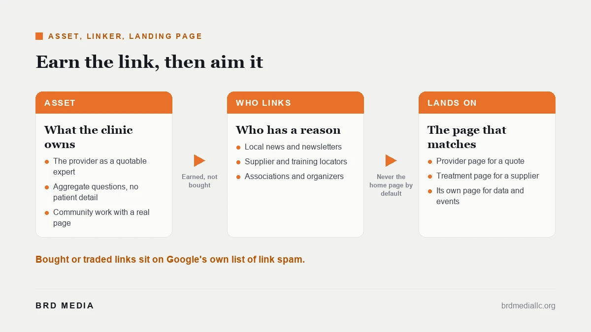 Three-column map for a med spa showing the asset a clinic owns, who links to it, and which page on the clinic site the link should land on