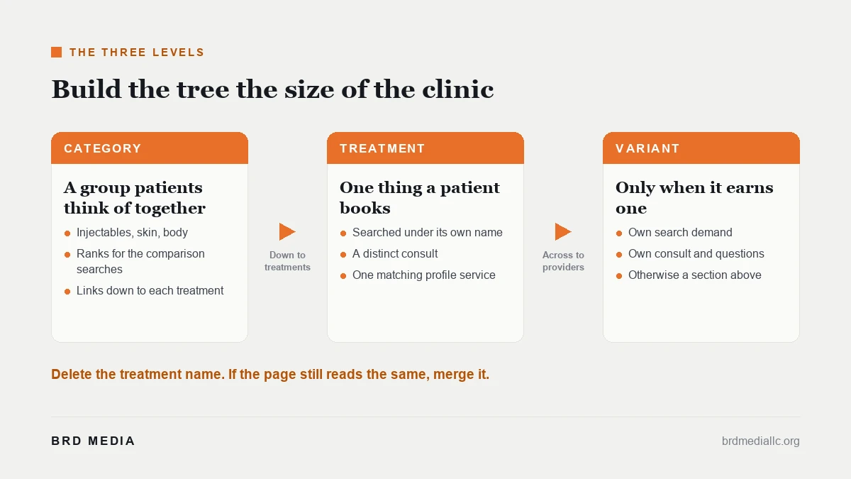 Site tree for a med spa showing category, treatment and variant pages with each treatment page mapped to one Google Business Profile service entry